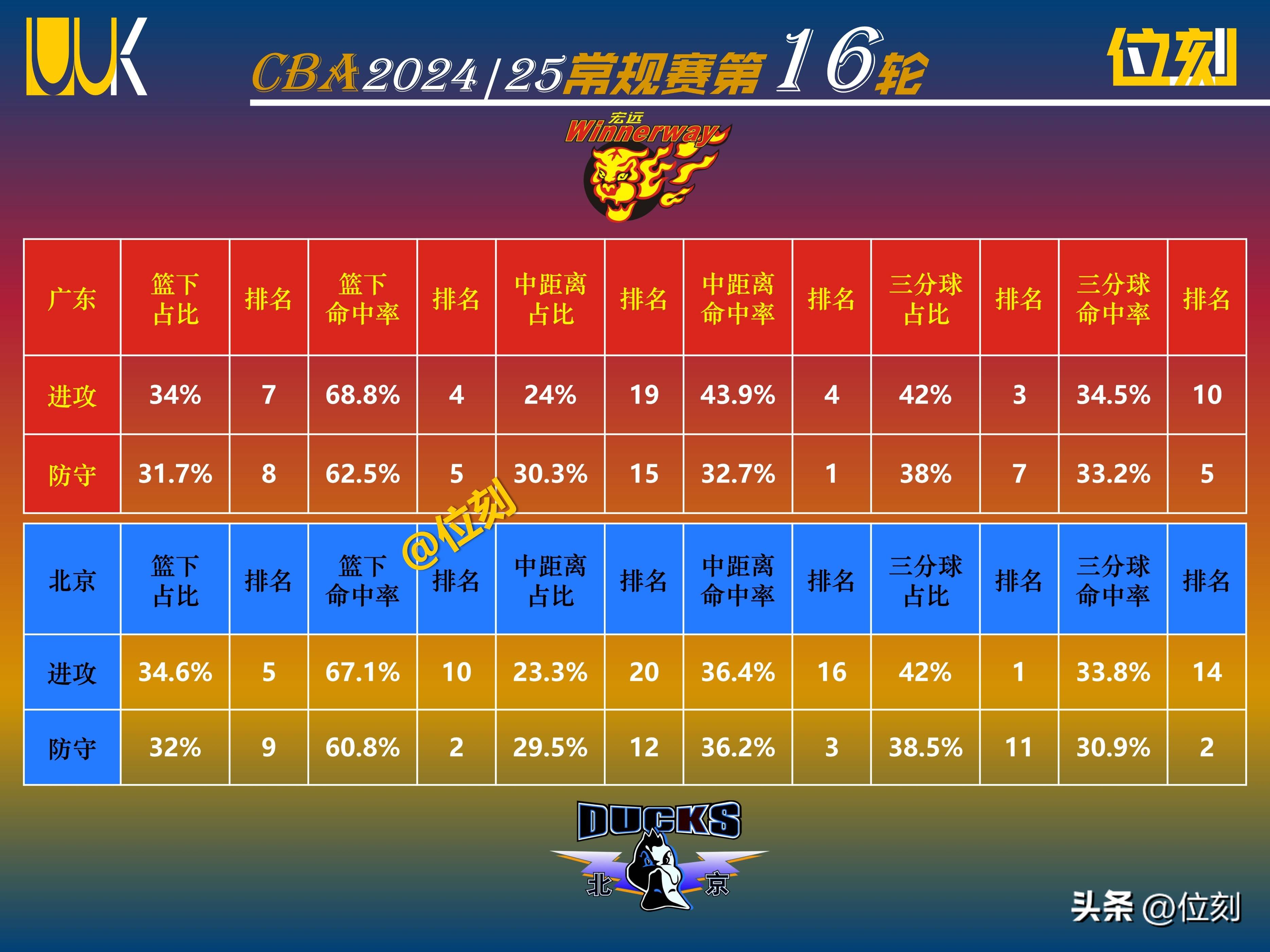 篮板大比拼：北京抢到48个篮板，篮下优势明显！的简单介绍
